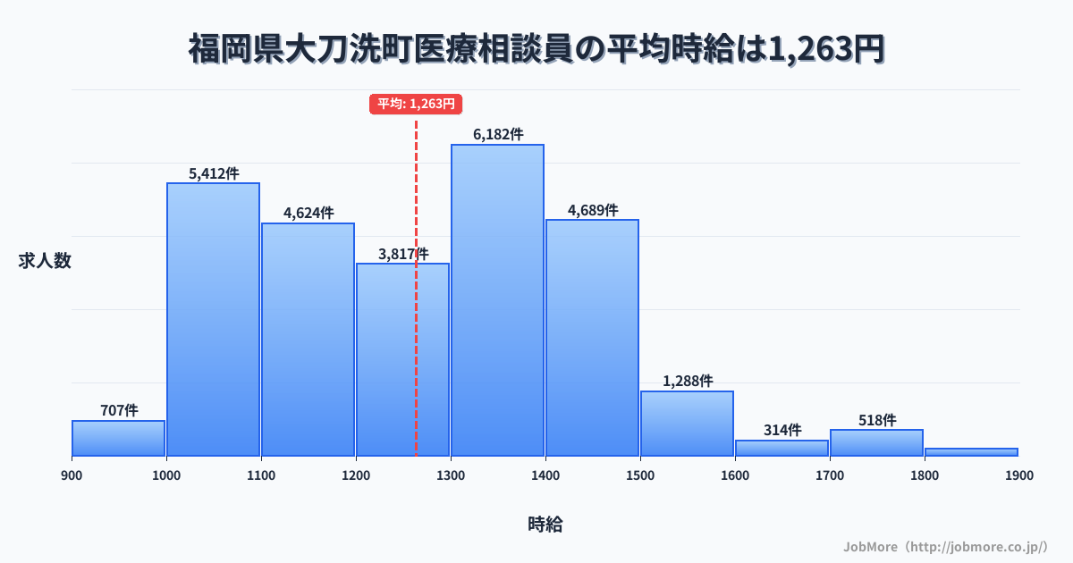 福岡県 大刀洗町内の医療相談員の平均時給は1,263円です。中央値は1,257円、最頻値は1,300円〜1,400円です。