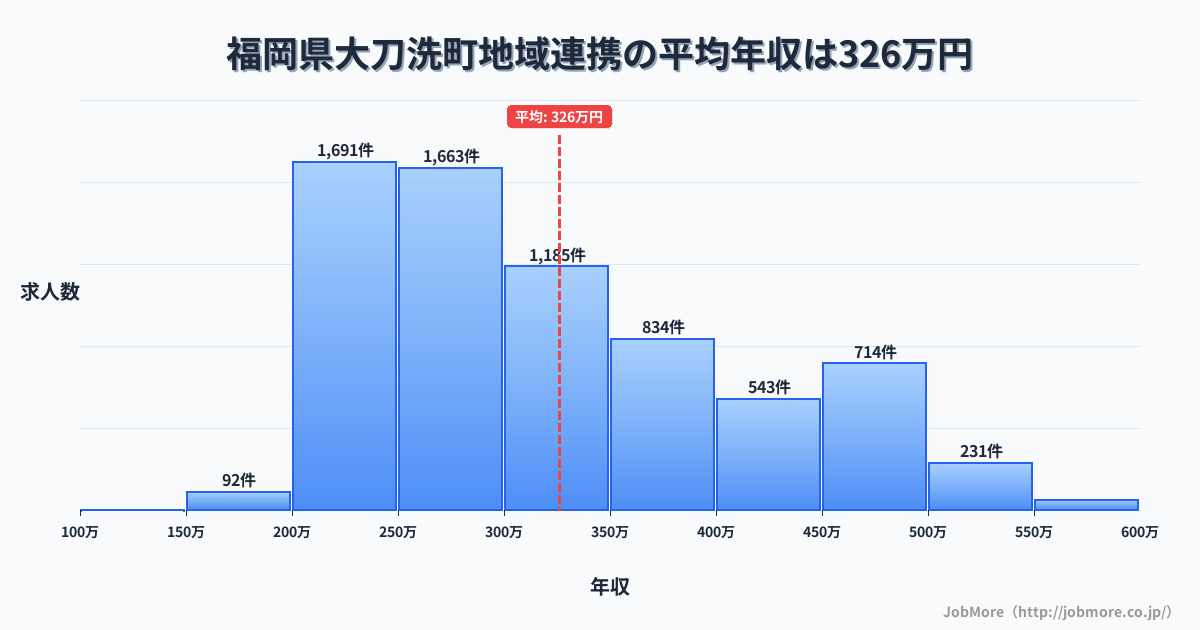 福岡県 大刀洗町内の地域連携の平均年収は325万円です。中央値は298万円、最頻値は200万円〜250万円です。