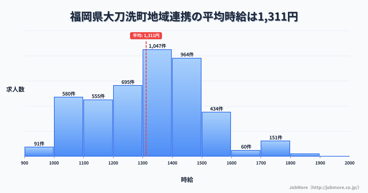 福岡県 大刀洗町内の地域連携の平均時給は1,311円です。中央値は1,300円、最頻値は1,300円〜1,400円です。