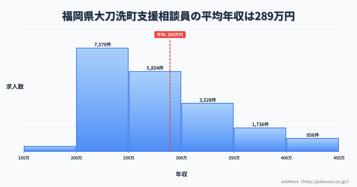 福岡県 大刀洗町内の支援相談員の平均年収は289万円です。中央値は266万円、最頻値は200万円〜250万円です。