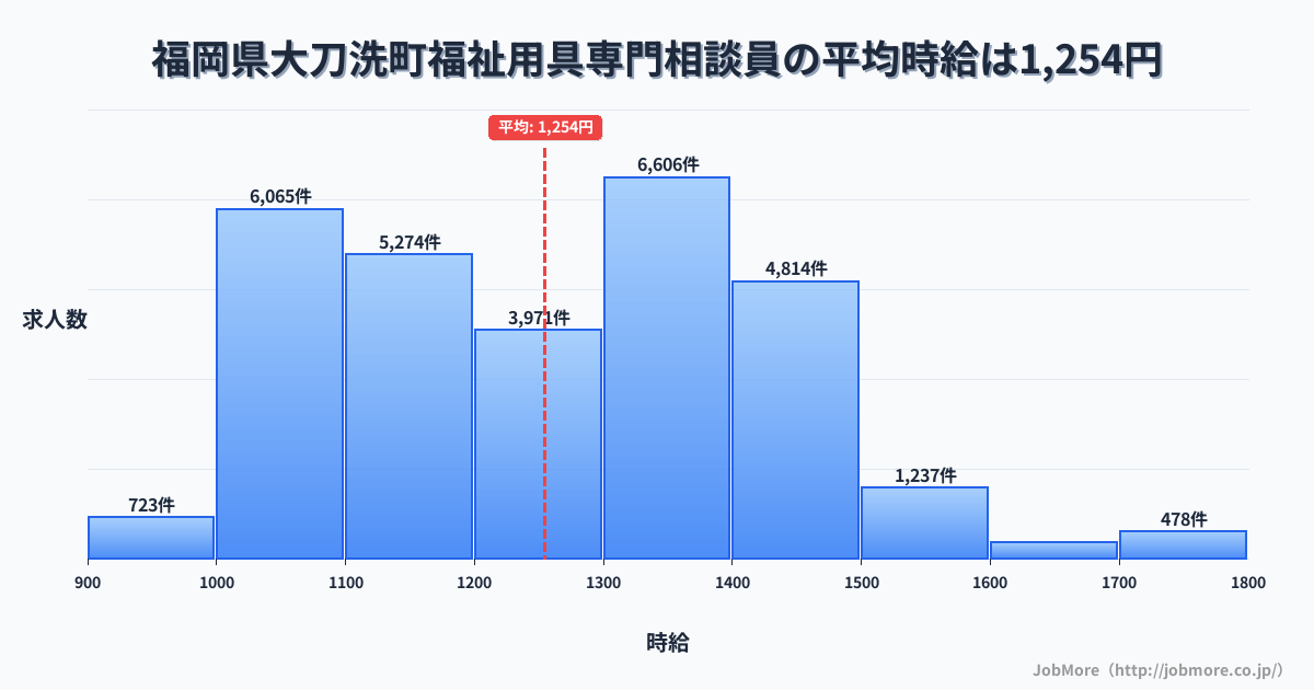 福岡県 大刀洗町内の福祉用具専門相談員の平均時給は1,254円です。中央値は1,239円、最頻値は1,300円〜1,400円です。