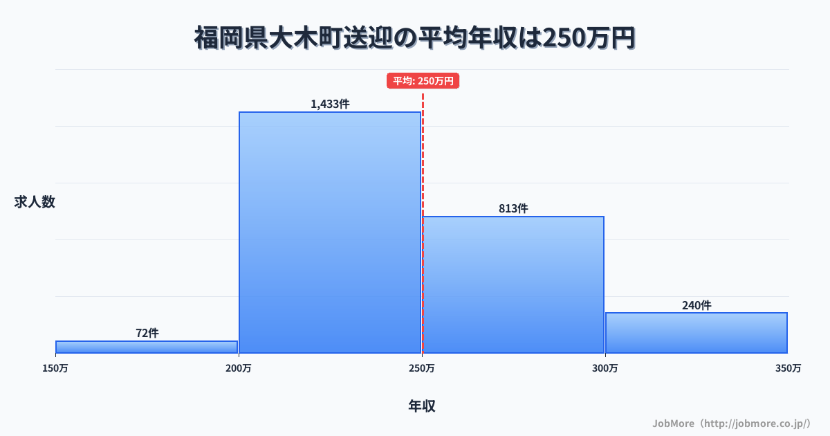 福岡県 大木町内の送迎の平均年収は250万円です。中央値は240万円、最頻値は200万円〜250万円です。