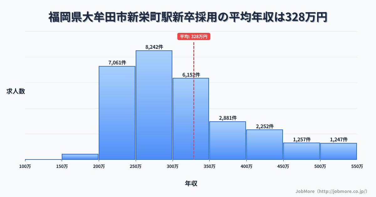 福岡県大牟田市新栄町駅周辺の新卒採用の平均年収は326万円です。中央値は297万円、最頻値は250万円〜300万円です。