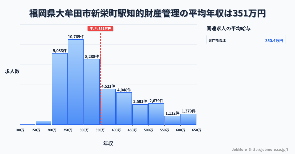 福岡県大牟田市新栄町駅周辺の知的財産管理の平均年収は349万円です。中央値は302万円、最頻値は250万円〜300万円です。