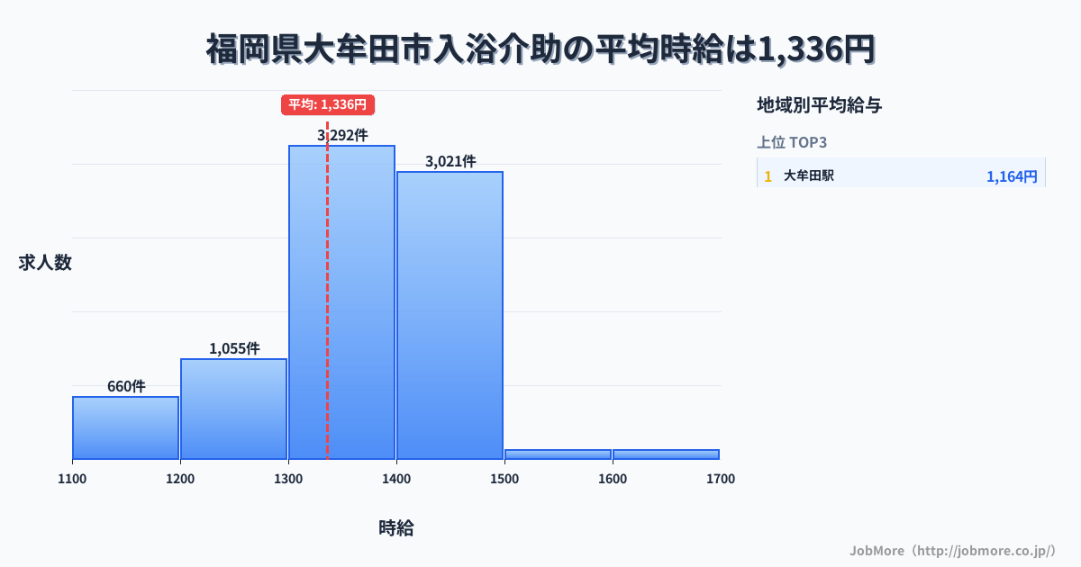 福岡県 大牟田市内の入浴介助の平均時給は1,336円です。中央値は1,350円、最頻値は1,300円〜1,400円です。