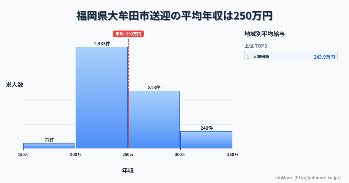 福岡県 大牟田市内の送迎の平均年収は250万円です。中央値は240万円、最頻値は200万円〜250万円です。