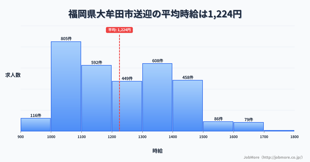 福岡県 大牟田市内の送迎の平均時給は1,224円です。中央値は1,200円、最頻値は1,000円〜1,100円です。