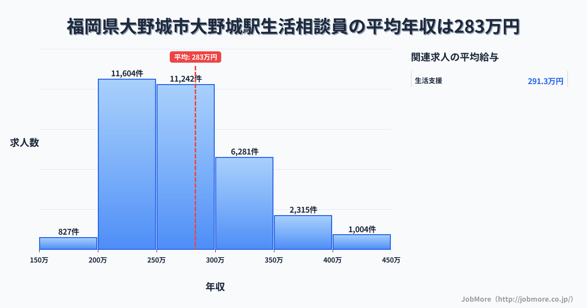 福岡県大野城市大野城駅周辺の生活相談員の平均年収は283万円です。中央値は267万円、最頻値は200万円〜250万円です。
