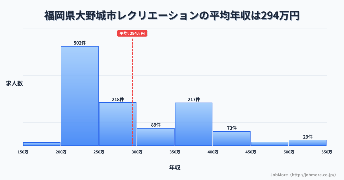 福岡県 大野城市内のレクリエーションの平均年収は293万円です。中央値は261万円、最頻値は200万円〜250万円です。