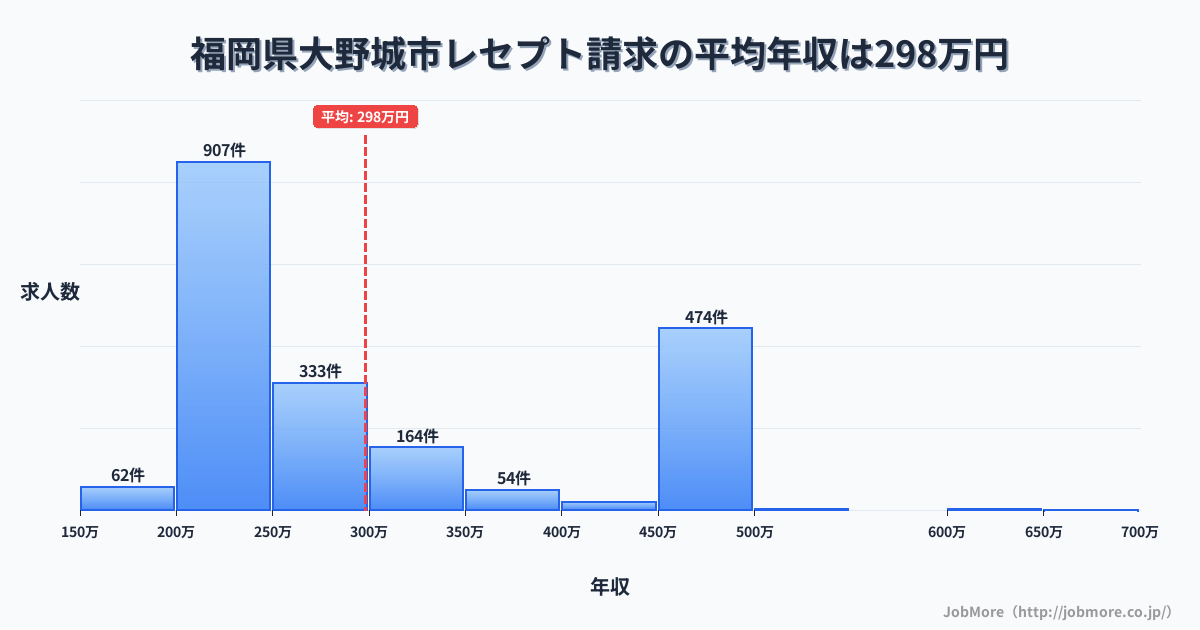 福岡県 大野城市内のレセプト請求の平均年収は298万円です。中央値は252万円、最頻値は200万円〜250万円です。