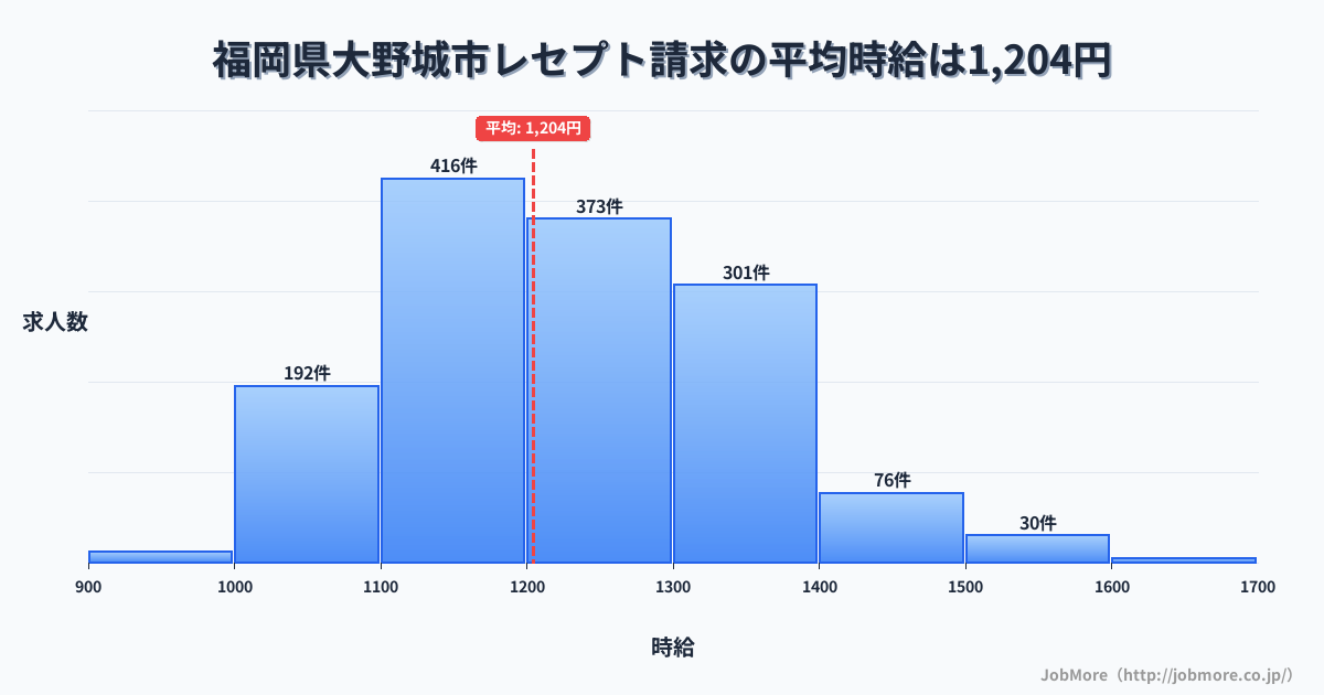福岡県 大野城市内のレセプト請求の平均時給は1,204円です。中央値は1,200円、最頻値は1,100円〜1,200円です。