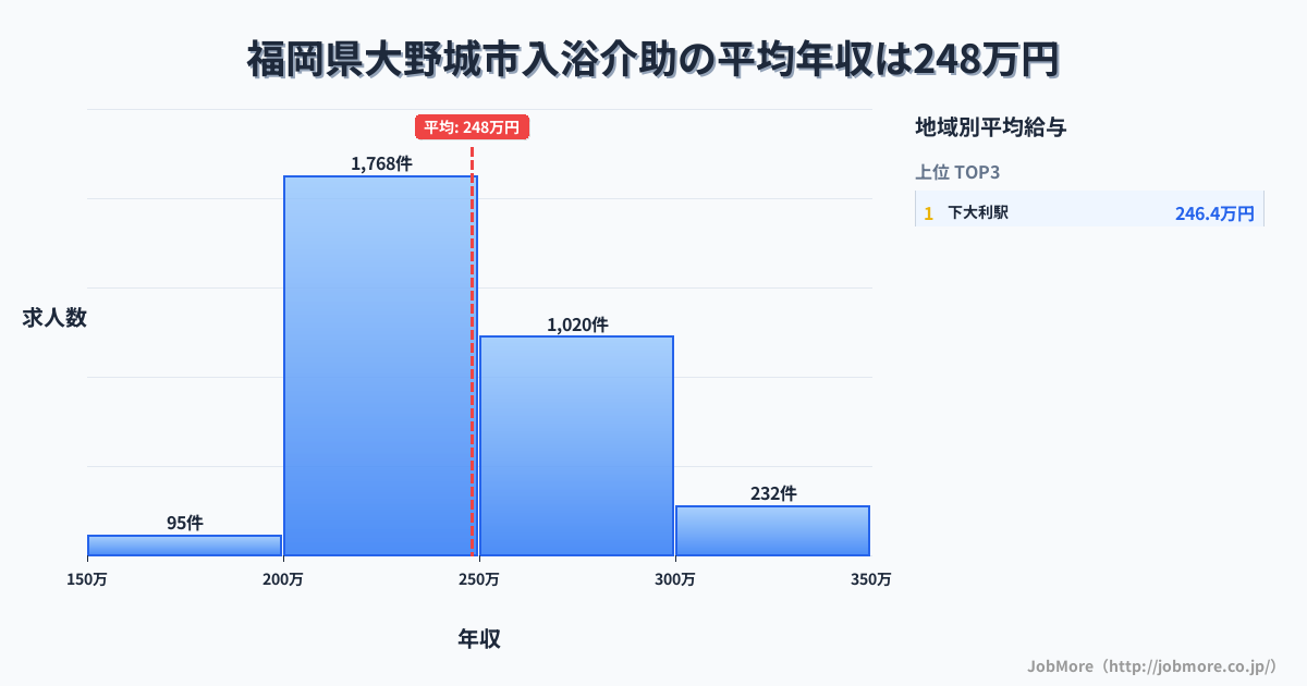 福岡県 大野城市内の入浴介助の平均年収は248万円です。中央値は241万円、最頻値は200万円〜250万円です。