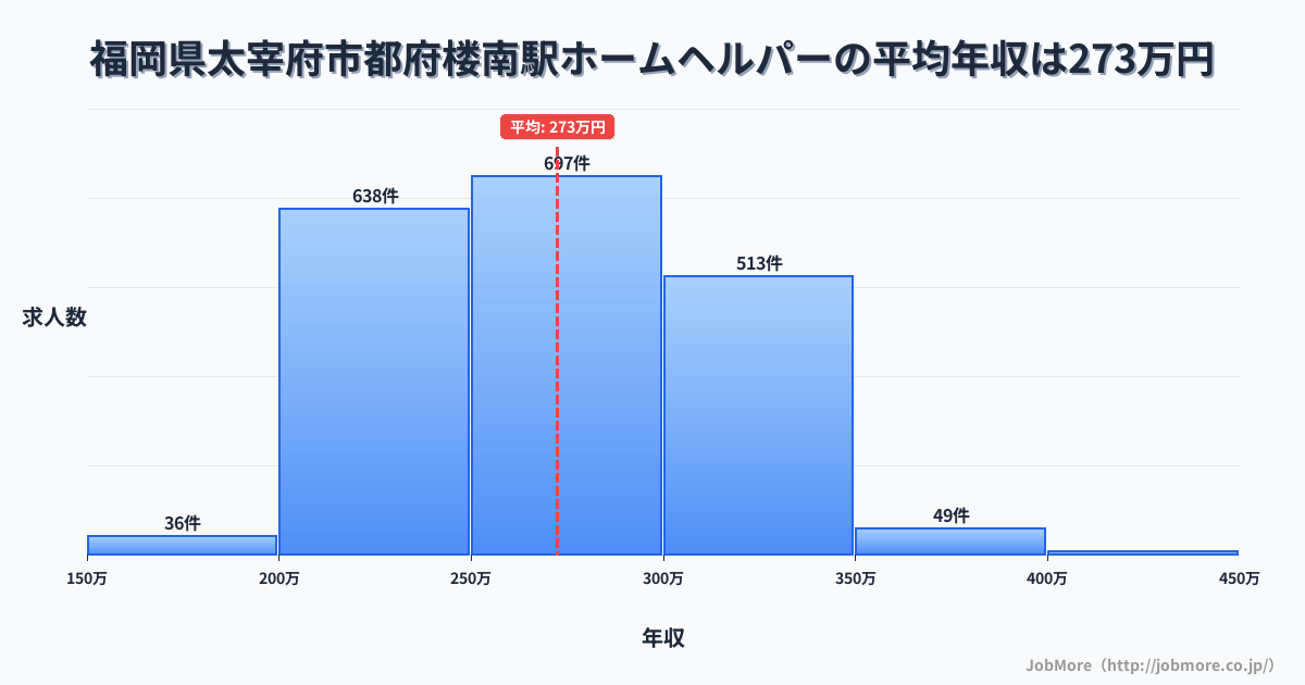 福岡県太宰府市都府楼南駅周辺のホームヘルパーの平均年収は272万円です。中央値は268万円、最頻値は250万円〜300万円です。