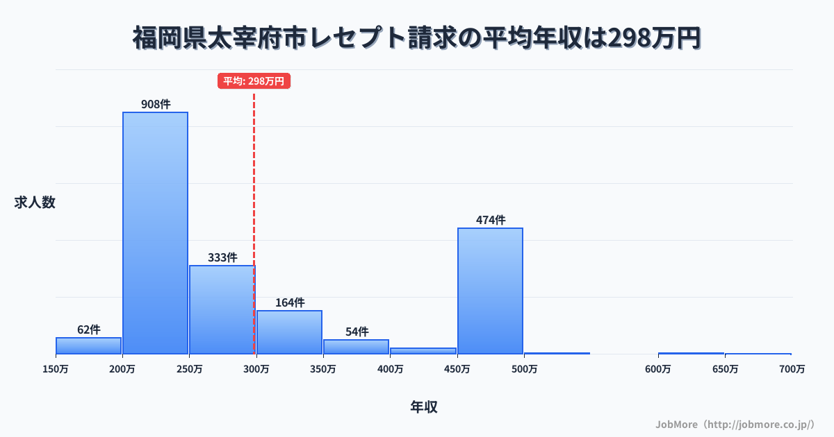 福岡県 太宰府市内のレセプト請求の平均年収は298万円です。中央値は252万円、最頻値は200万円〜250万円です。