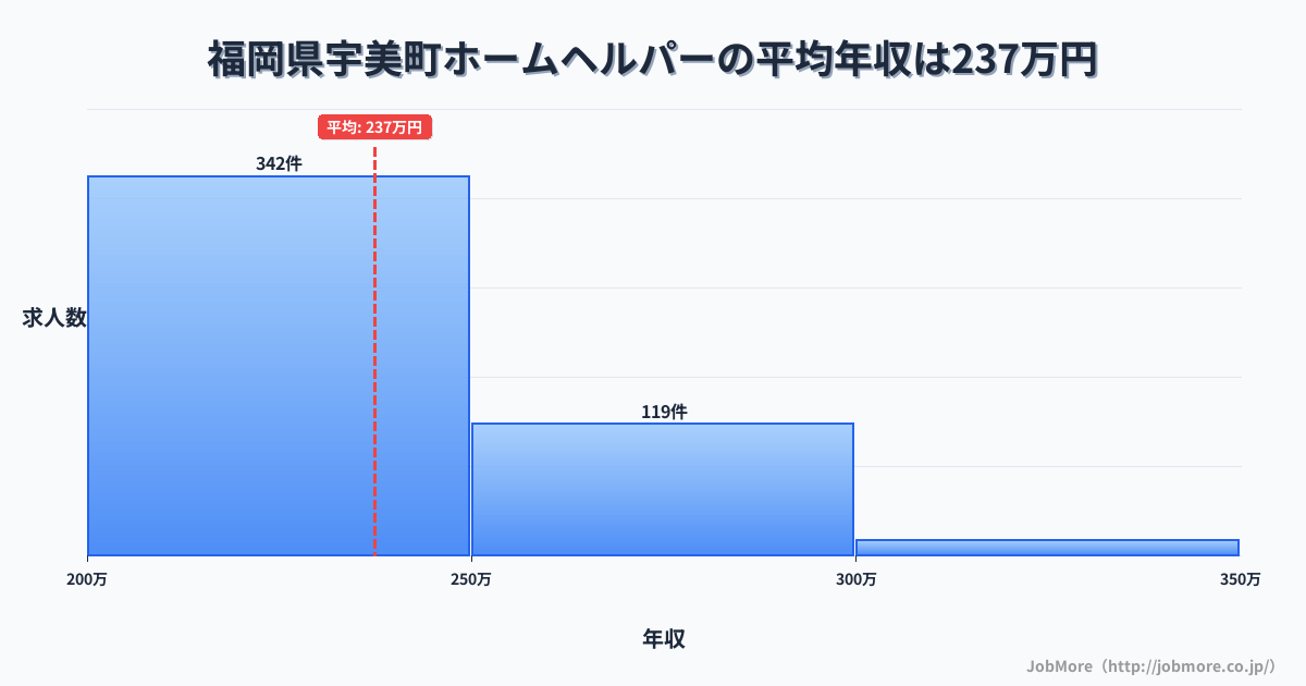 福岡県 宇美町内のホームヘルパーの平均年収は237万円です。中央値は228万円、最頻値は200万円〜250万円です。