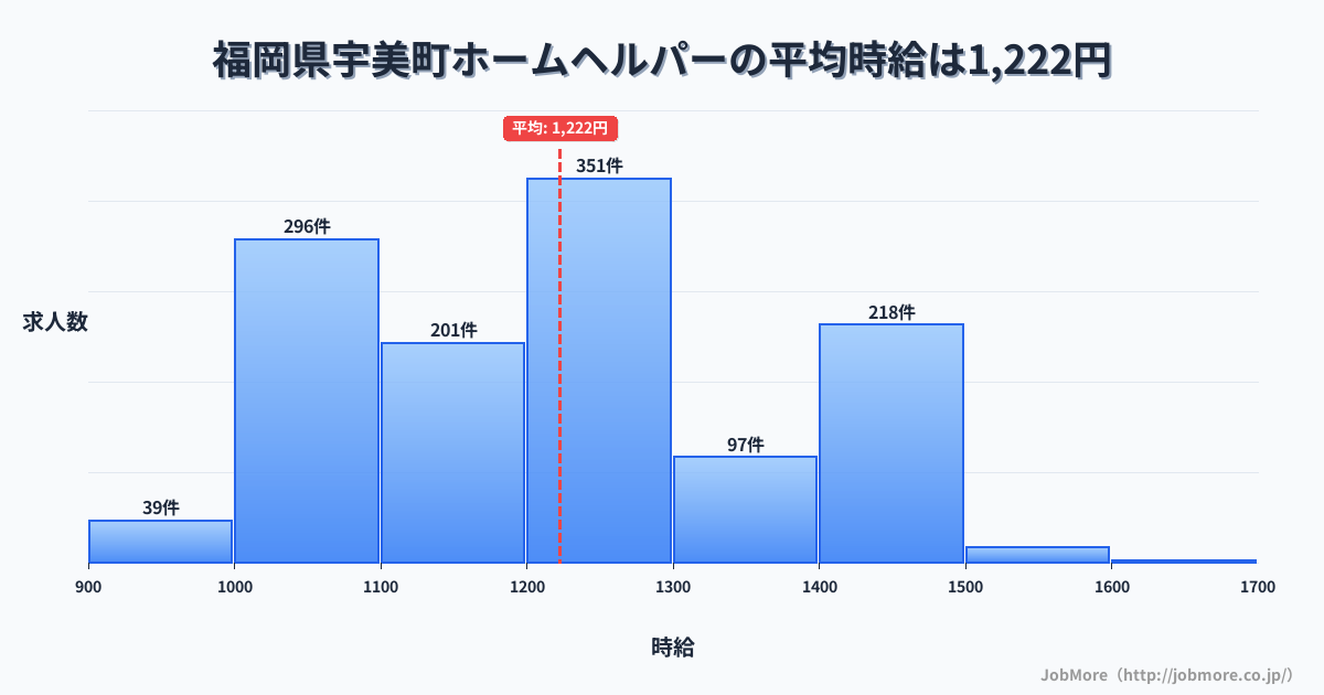 福岡県 宇美町内のホームヘルパーの平均時給は1,222円です。中央値は1,220円、最頻値は1,200円〜1,300円です。