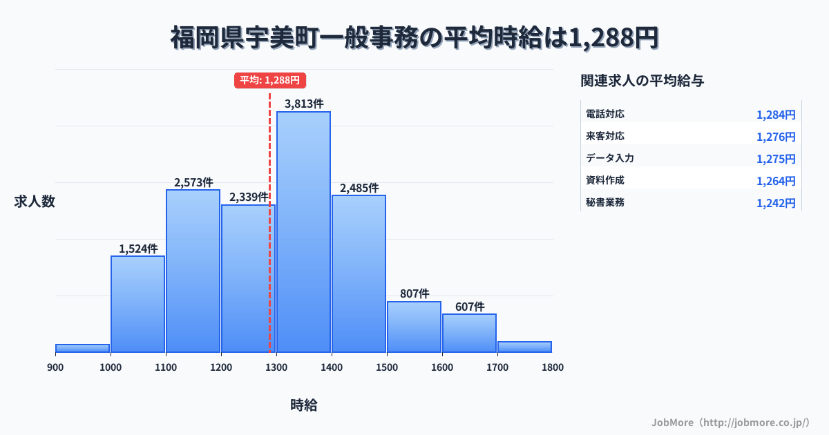福岡県 宇美町内の一般事務の平均時給は1,288円です。中央値は1,300円、最頻値は1,300円〜1,400円です。