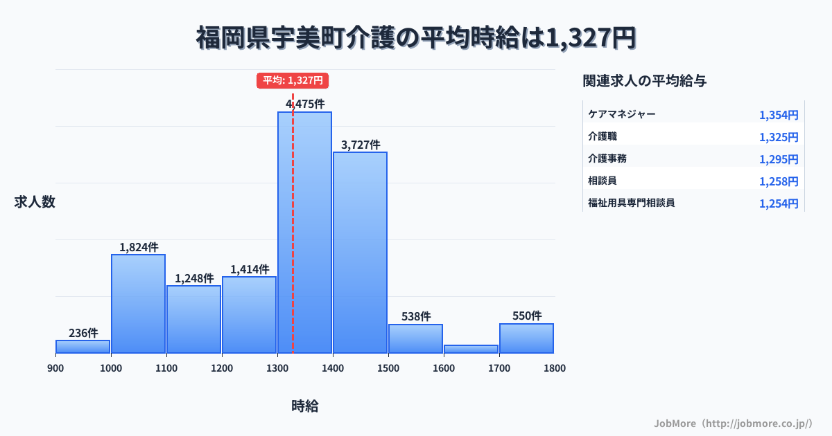 福岡県 宇美町内の介護の平均時給は1,327円です。中央値は1,350円、最頻値は1,300円〜1,400円です。