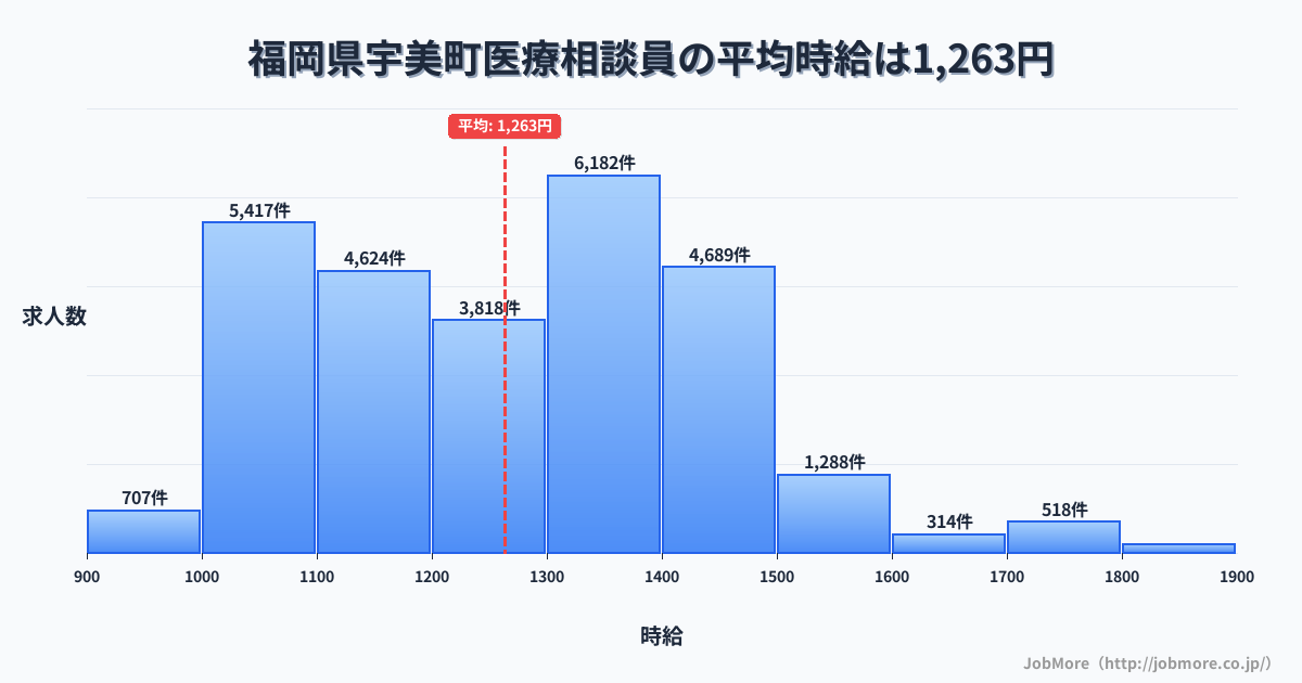 福岡県 宇美町内の医療相談員の平均時給は1,263円です。中央値は1,257円、最頻値は1,300円〜1,400円です。