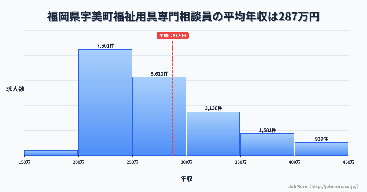 福岡県 宇美町内の福祉用具専門相談員の平均年収は287万円です。中央値は264万円、最頻値は200万円〜250万円です。