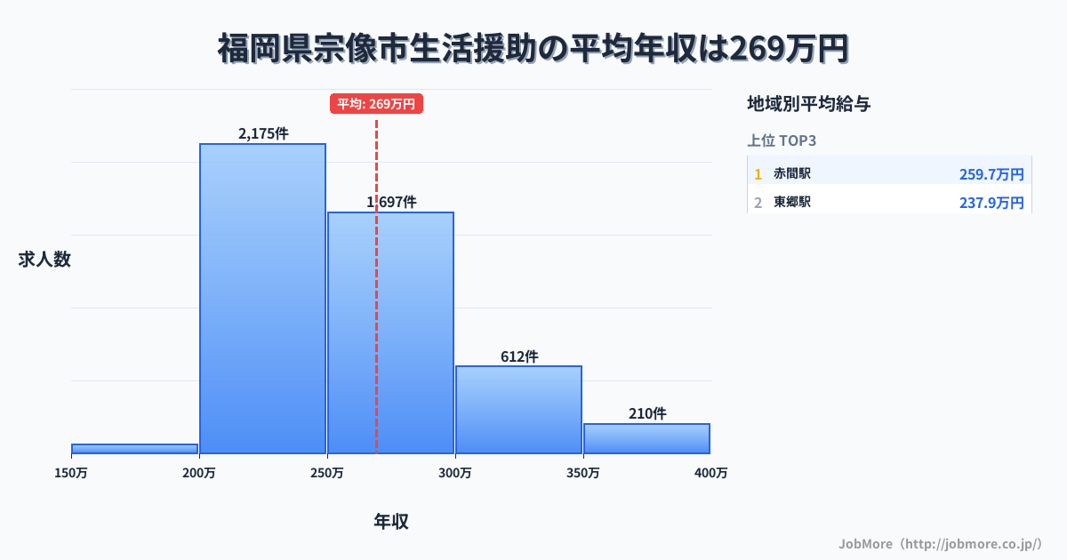 福岡県 宗像市内の生活援助の平均年収は269万円です。中央値は255万円、最頻値は200万円〜250万円です。