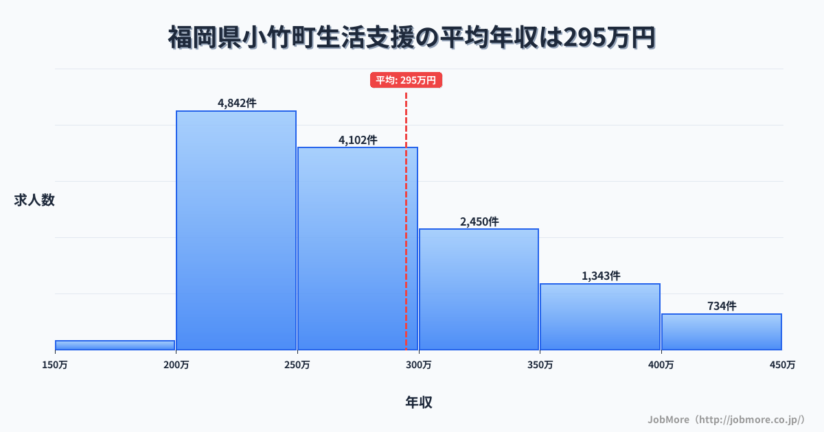 福岡県 小竹町内の生活支援の平均年収は294万円です。中央値は272万円、最頻値は200万円〜250万円です。