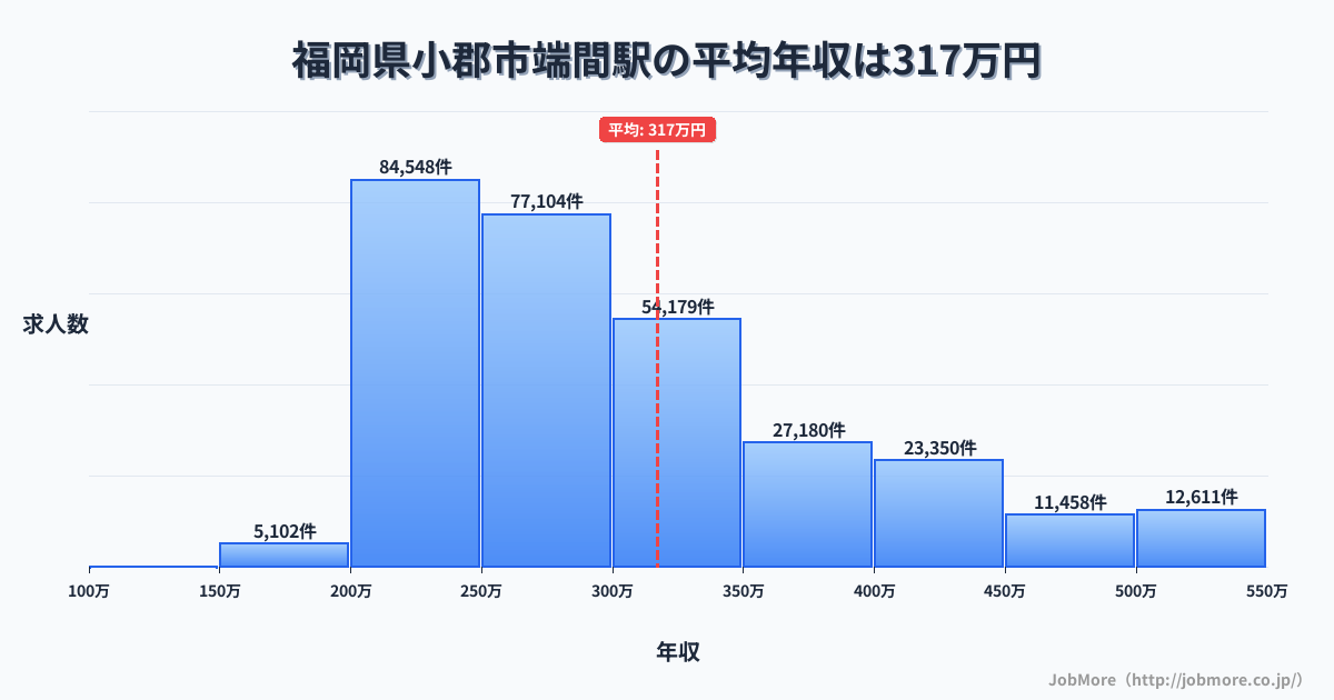 福岡県小郡市端間駅周辺の平均年収は282万円です。中央値は267万円、最頻値は200万円〜250万円です。