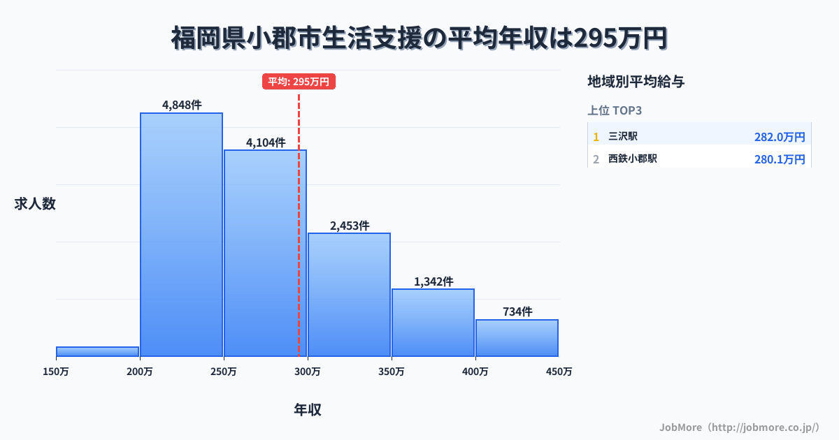 福岡県 小郡市内の生活支援の平均年収は294万円です。中央値は273万円、最頻値は200万円〜250万円です。