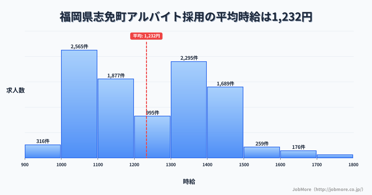 福岡県 志免町内のアルバイト採用の平均時給は1,232円です。中央値は1,200円、最頻値は1,000円〜1,100円です。