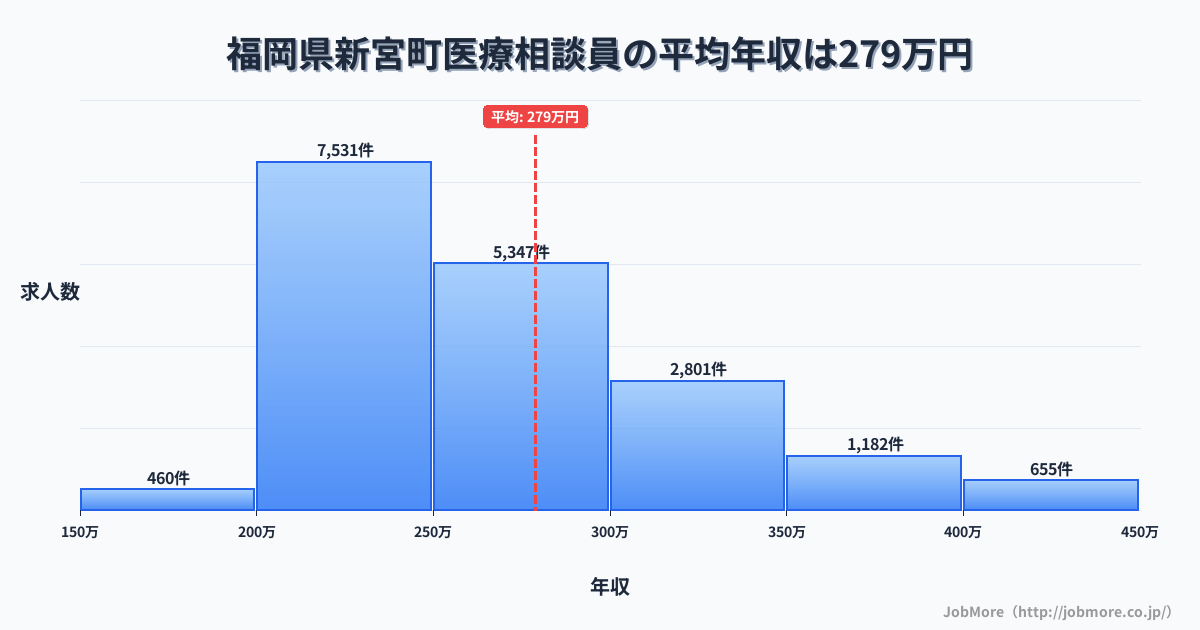 福岡県 新宮町内の医療相談員の平均年収は278万円です。中央値は260万円、最頻値は200万円〜250万円です。