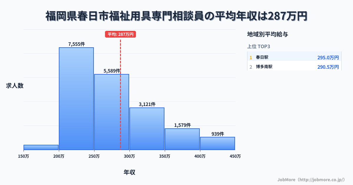 福岡県 春日市内の福祉用具専門相談員の平均年収は287万円です。中央値は264万円、最頻値は200万円〜250万円です。