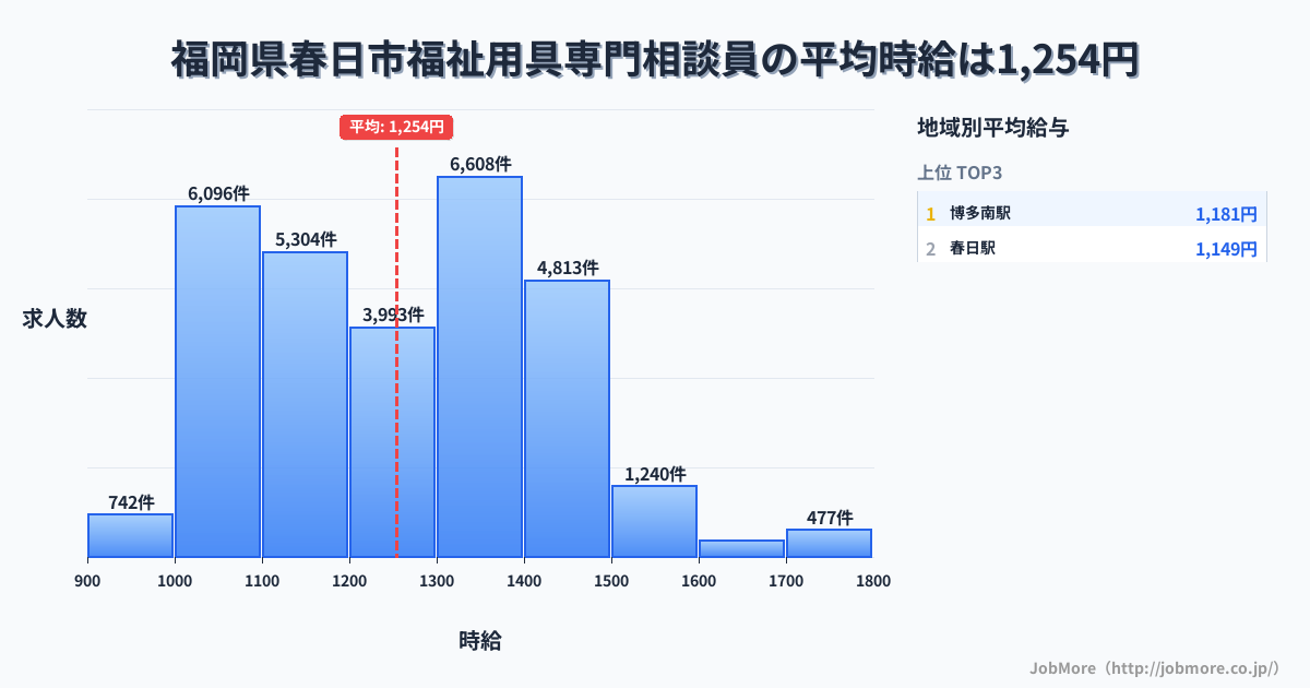 福岡県 春日市内の福祉用具専門相談員の平均時給は1,254円です。中央値は1,237円、最頻値は1,300円〜1,400円です。