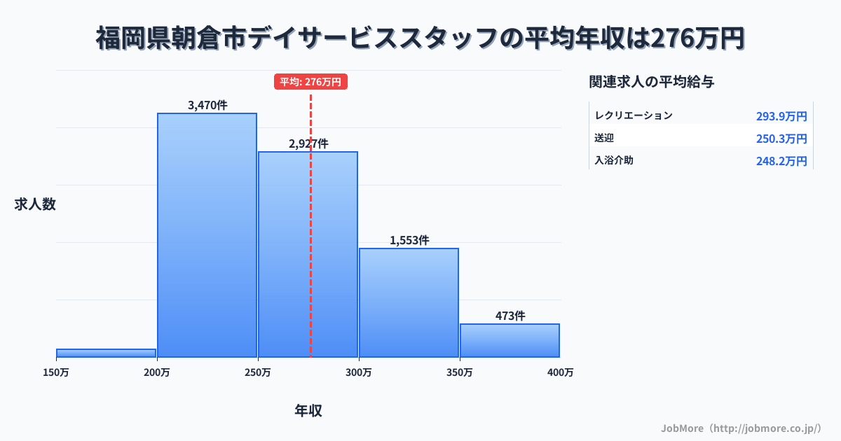 福岡県 朝倉市内のデイサービススタッフの平均年収は276万円です。中央値は263万円、最頻値は200万円〜250万円です。
