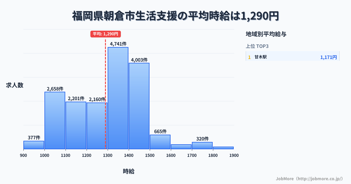 福岡県 朝倉市内の生活支援の平均時給は1,290円です。中央値は1,300円、最頻値は1,300円〜1,400円です。
