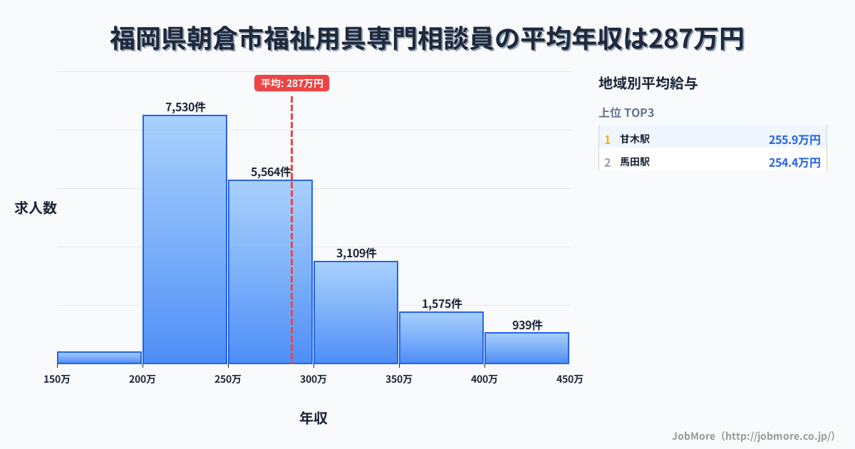 福岡県 朝倉市内の福祉用具専門相談員の平均年収は287万円です。中央値は264万円、最頻値は200万円〜250万円です。
