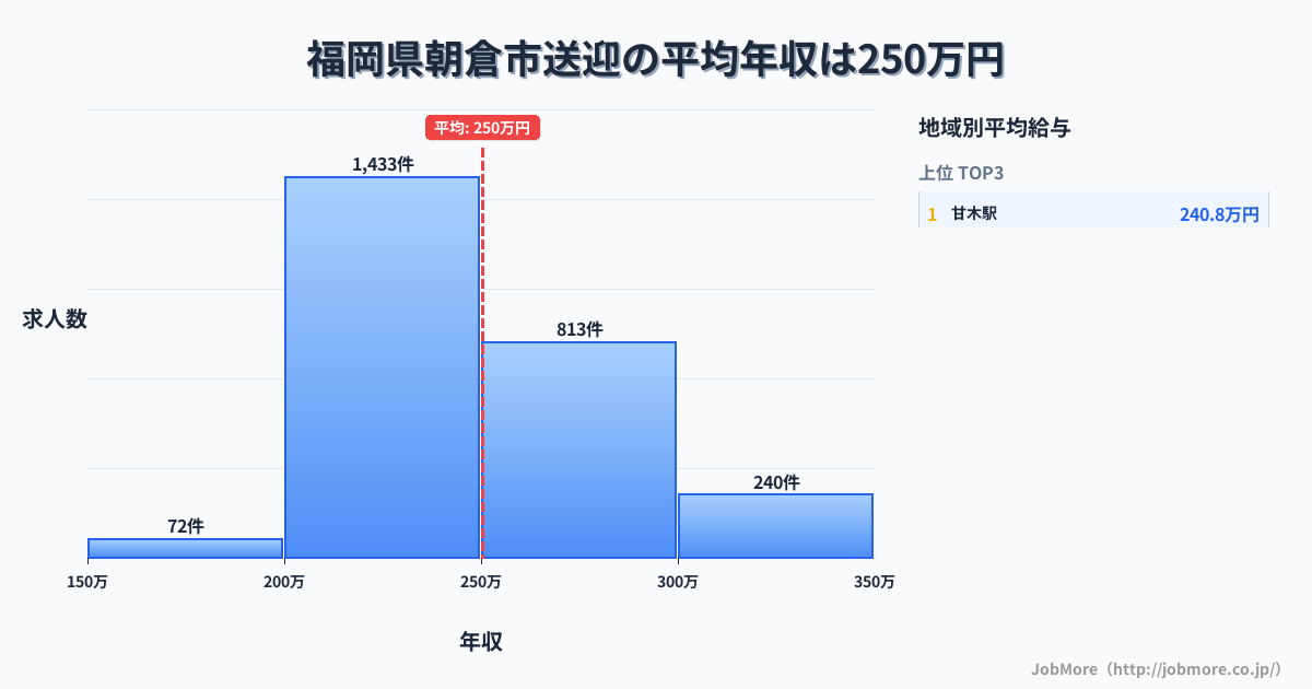 福岡県 朝倉市内の送迎の平均年収は250万円です。中央値は240万円、最頻値は200万円〜250万円です。