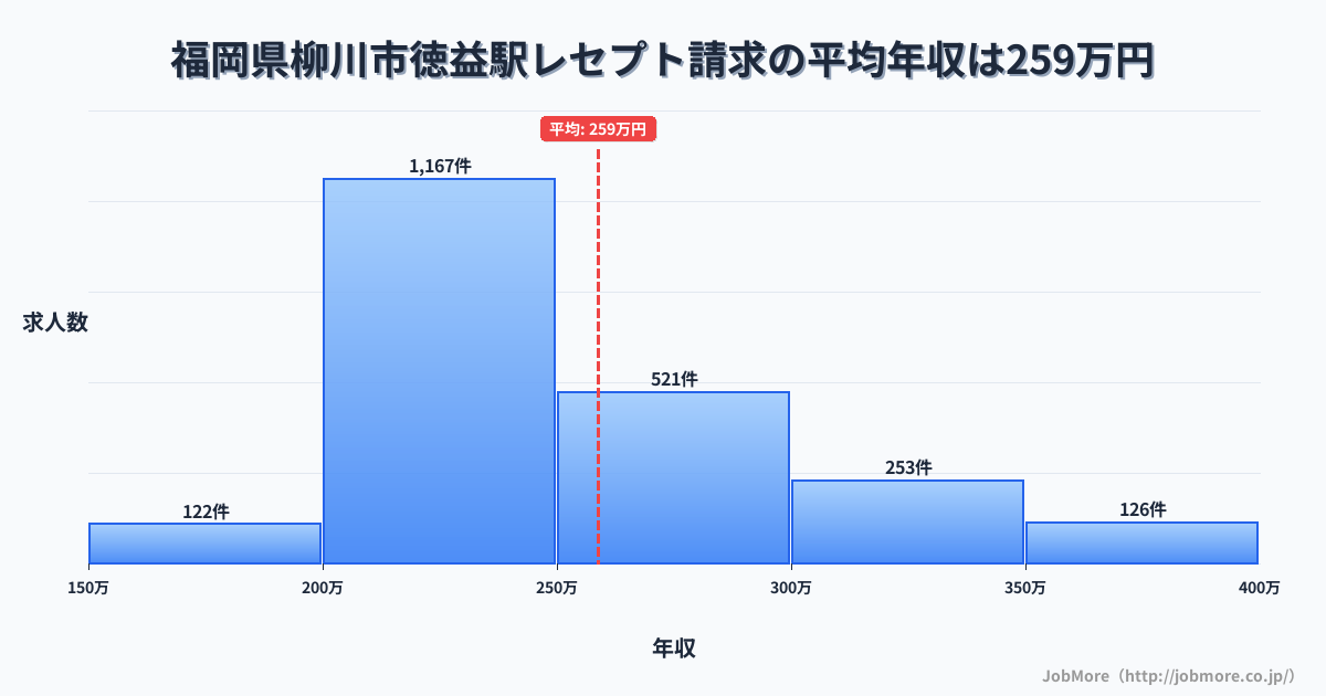 福岡県柳川市徳益駅周辺のレセプト請求の平均年収は258万円です。中央値は240万円、最頻値は200万円〜250万円です。