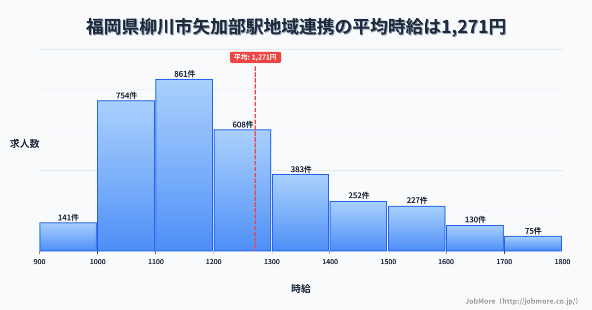 福岡県柳川市矢加部駅周辺の地域連携の平均時給は1,267円です。中央値は1,198円、最頻値は1,100円〜1,200円です。