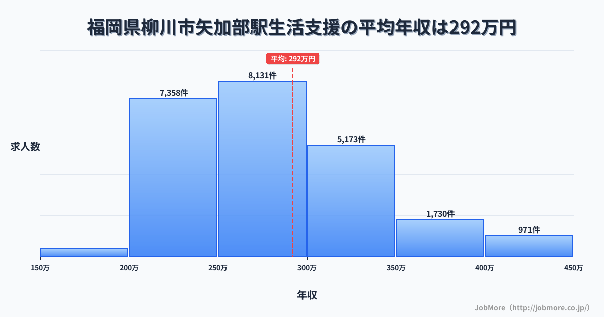 福岡県柳川市矢加部駅周辺の生活支援の平均年収は291万円です。中央値は275万円、最頻値は250万円〜300万円です。