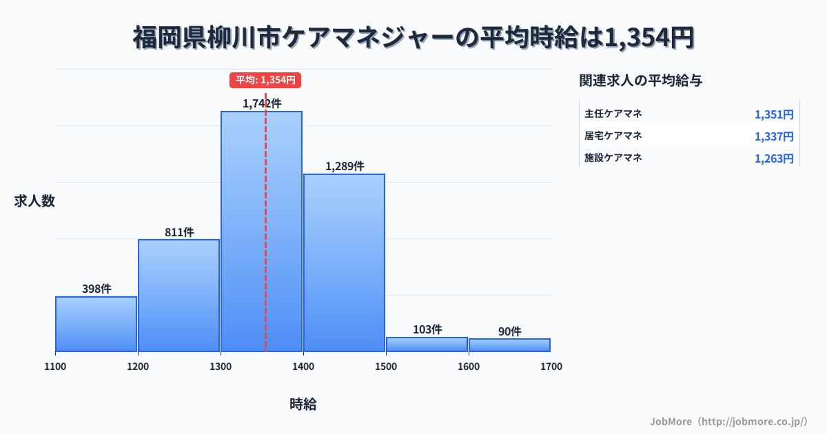 福岡県 柳川市内のケアマネジャーの平均時給は1,354円です。中央値は1,350円、最頻値は1,300円〜1,400円です。