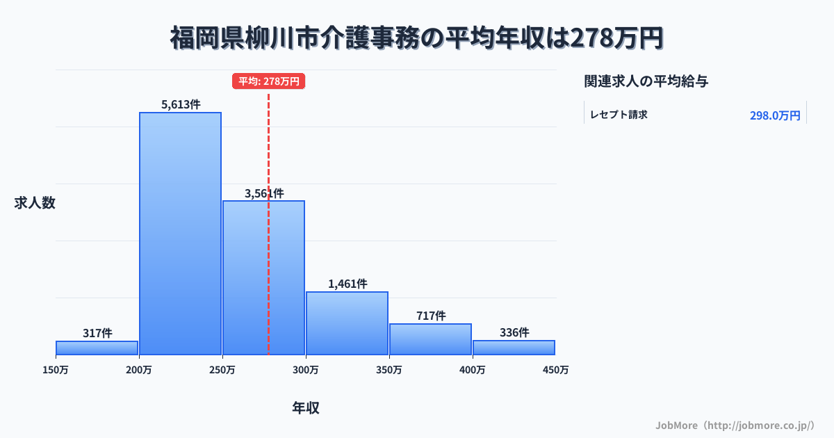 福岡県 柳川市内の介護事務の平均年収は277万円です。中央値は254万円、最頻値は200万円〜250万円です。