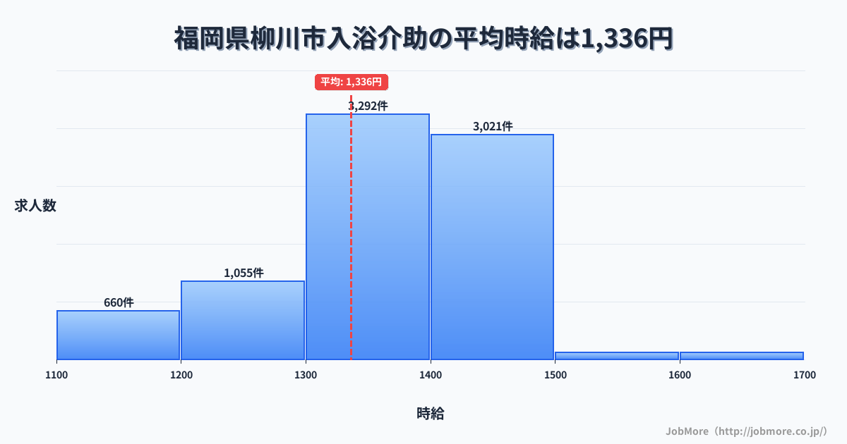 福岡県 柳川市内の入浴介助の平均時給は1,336円です。中央値は1,350円、最頻値は1,300円〜1,400円です。