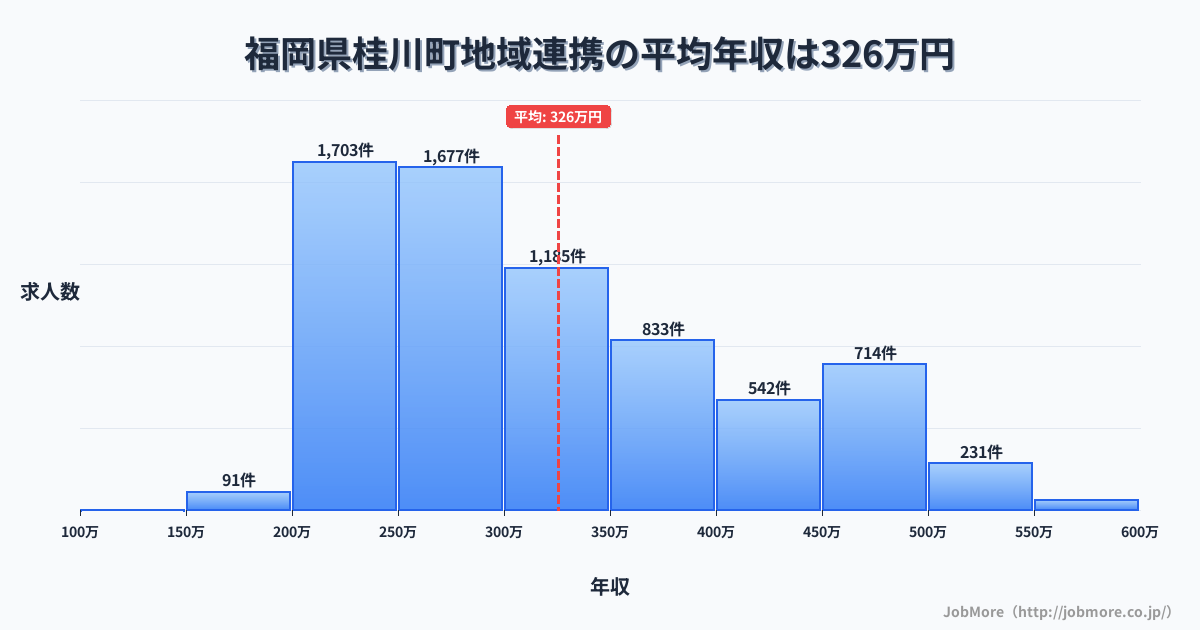 福岡県 桂川町内の地域連携の平均年収は325万円です。中央値は298万円、最頻値は200万円〜250万円です。