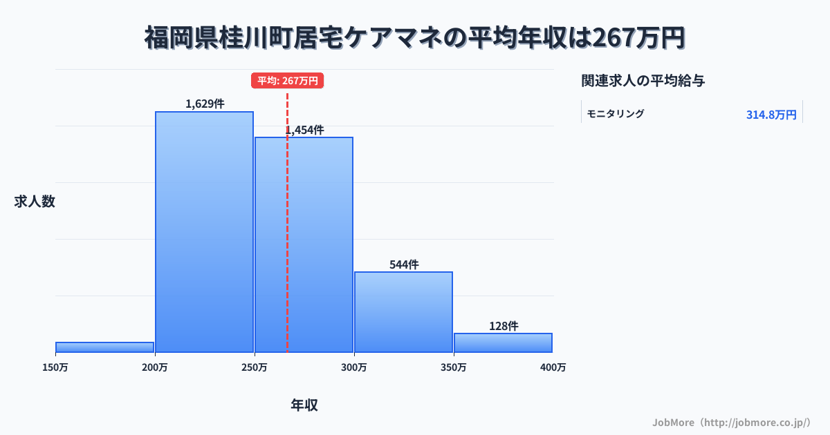 福岡県 桂川町内の居宅ケアマネの平均年収は266万円です。中央値は256万円、最頻値は200万円〜250万円です。