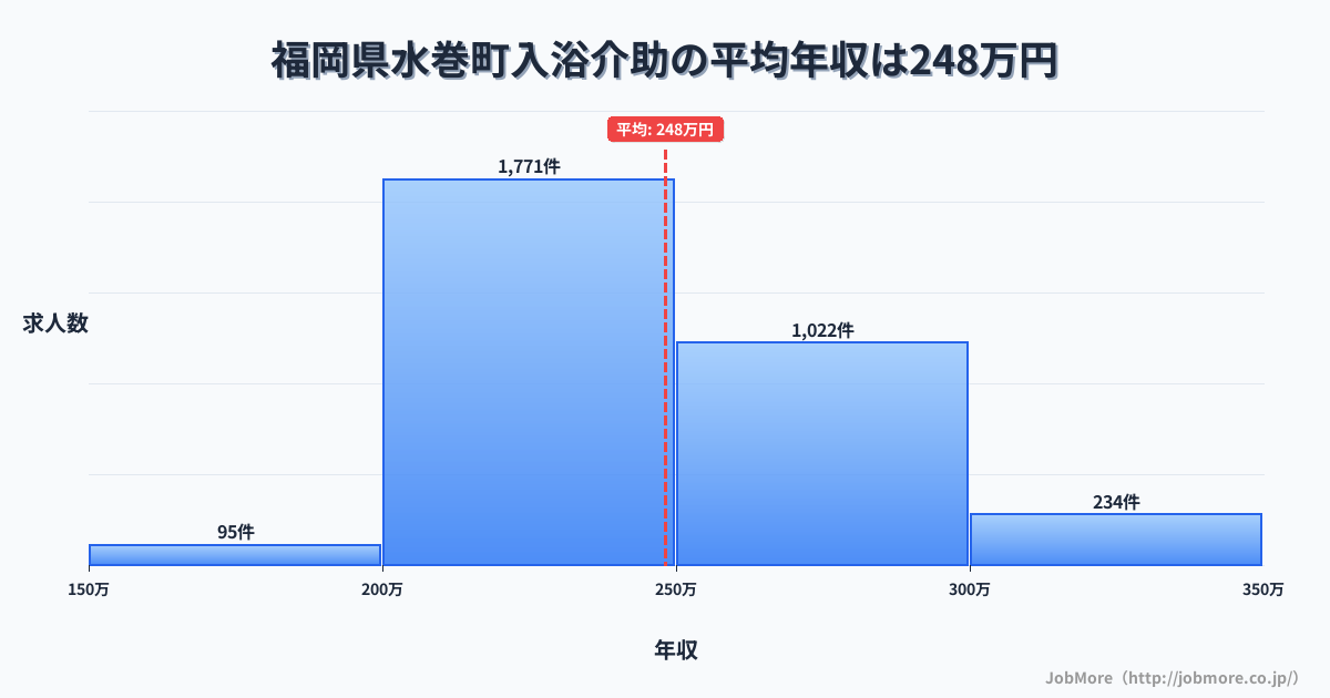 福岡県 水巻町内の入浴介助の平均年収は248万円です。中央値は241万円、最頻値は200万円〜250万円です。