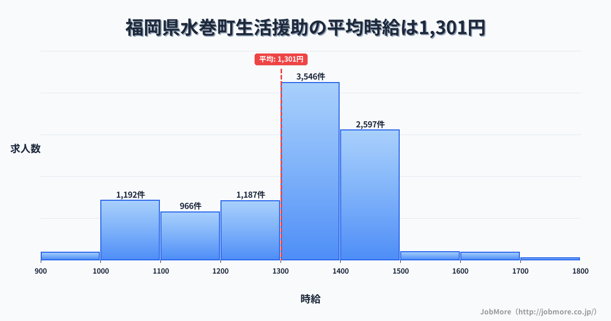 福岡県 水巻町内の生活援助の平均時給は1,301円です。中央値は1,349円、最頻値は1,300円〜1,400円です。