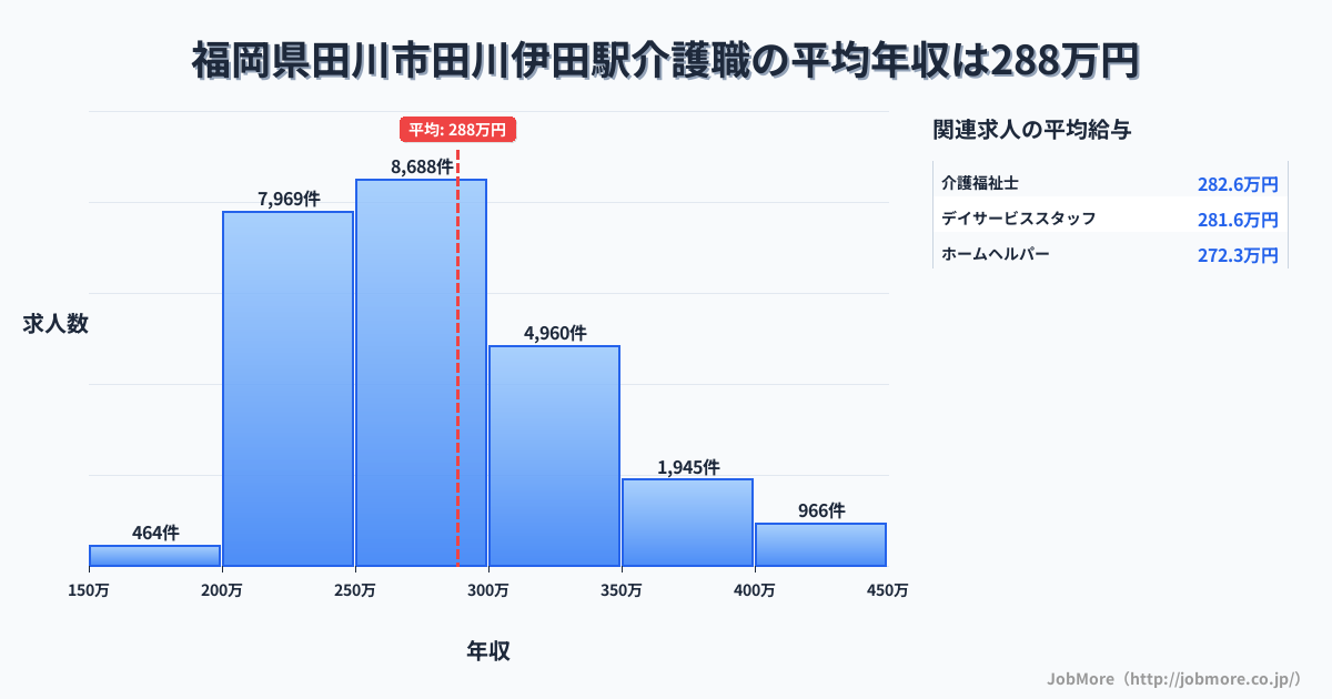 福岡県田川市田川伊田駅周辺の介護職の平均年収は288万円です。中央値は275万円、最頻値は250万円〜300万円です。