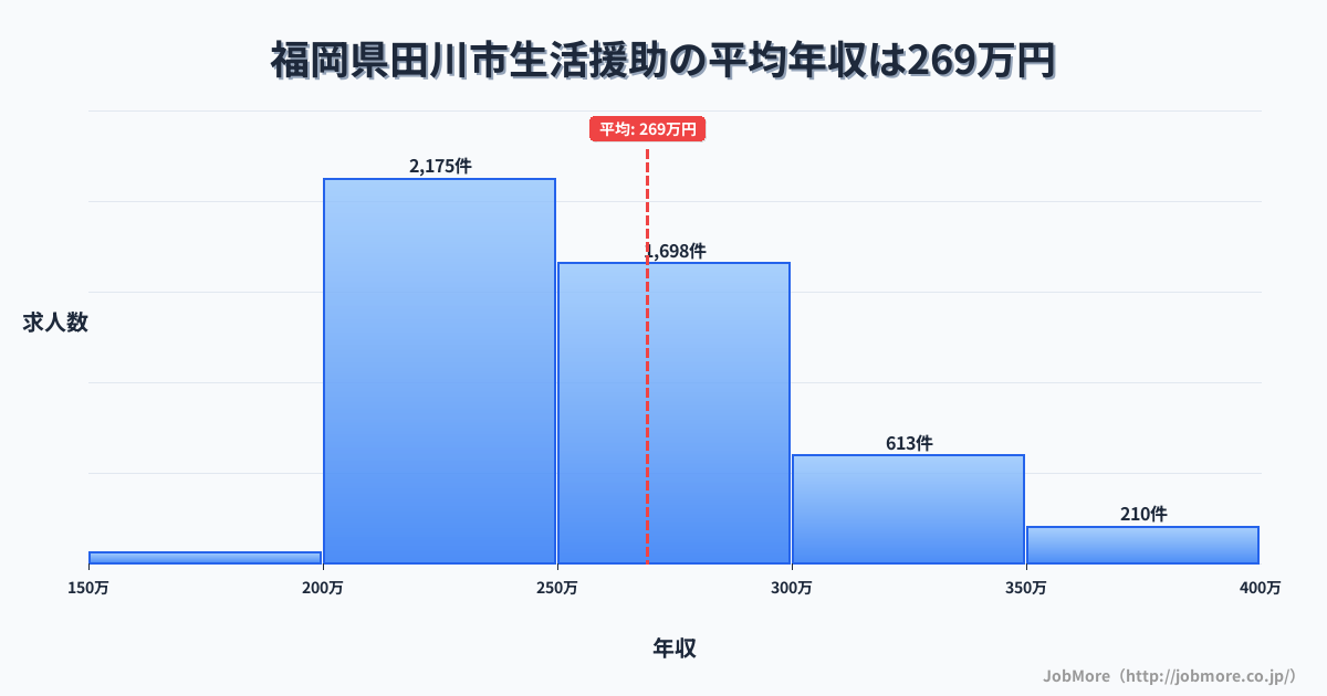 福岡県 田川市内の生活援助の平均年収は269万円です。中央値は255万円、最頻値は200万円〜250万円です。