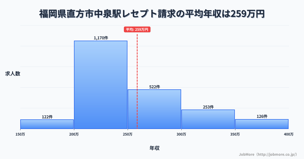 福岡県直方市中泉駅周辺のレセプト請求の平均年収は258万円です。中央値は240万円、最頻値は200万円〜250万円です。