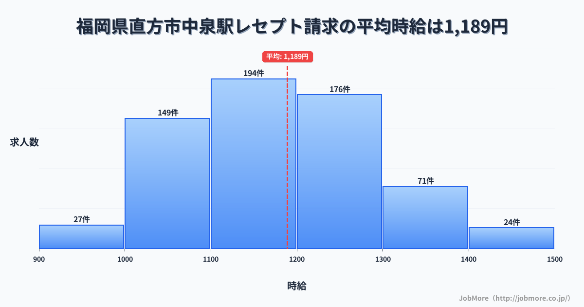 福岡県直方市中泉駅周辺のレセプト請求の平均時給は1,189円です。中央値は1,163円、最頻値は1,100円〜1,200円です。